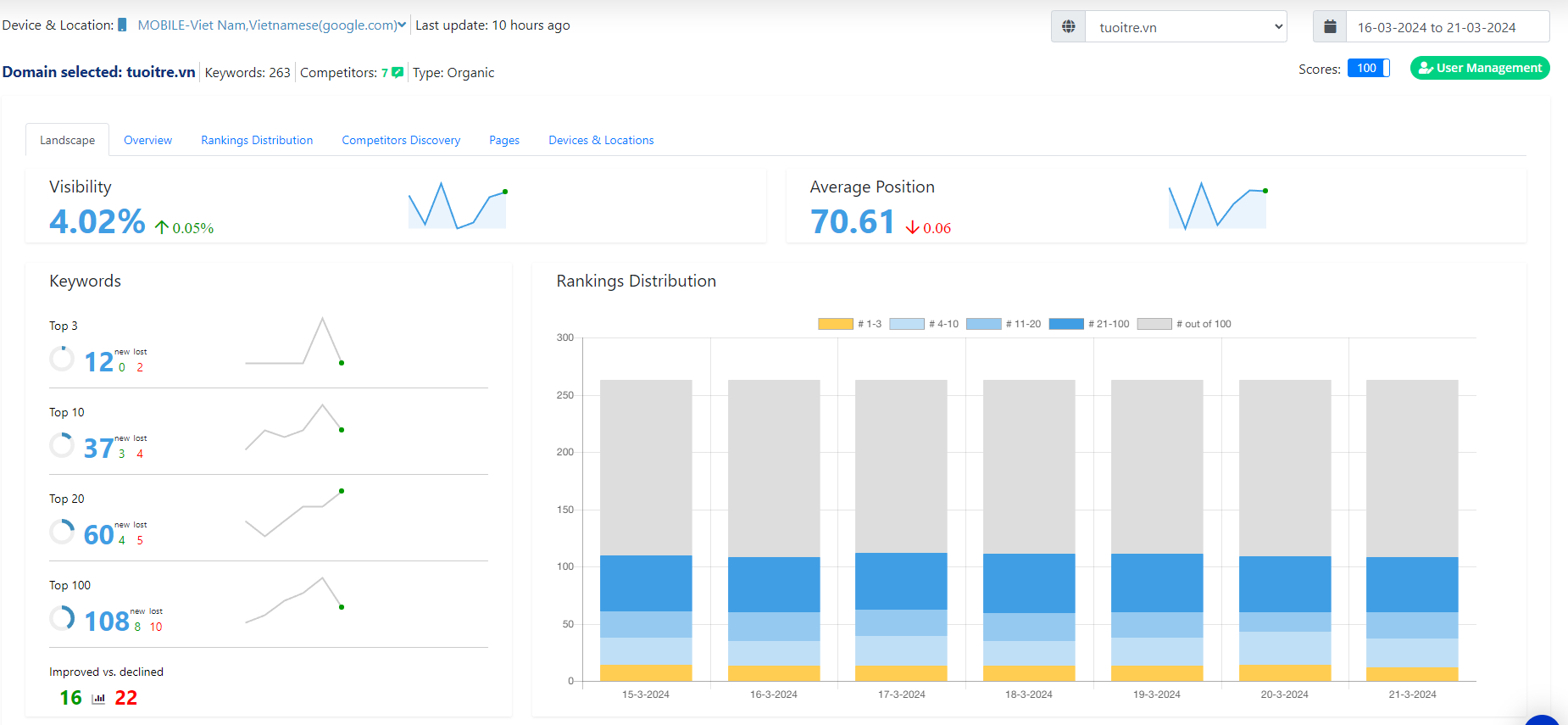 Position tracking Landscape Report